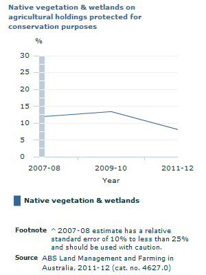 Graph Image for Native vegetation and wetlands on agricultural holdings protected for conservation purposes